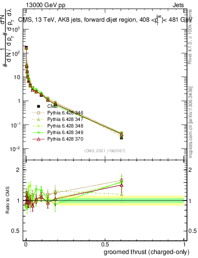 Plot of j.thrust.gc in 13000 GeV pp collisions