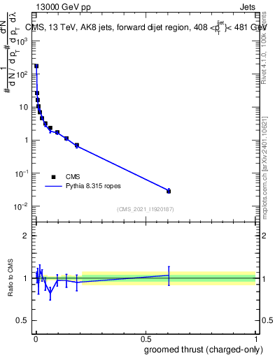 Plot of j.thrust.gc in 13000 GeV pp collisions