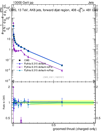 Plot of j.thrust.gc in 13000 GeV pp collisions