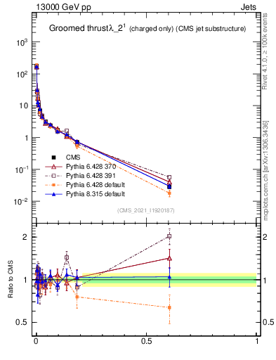 Plot of j.thrust.gc in 13000 GeV pp collisions