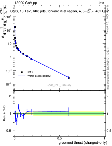 Plot of j.thrust.gc in 13000 GeV pp collisions