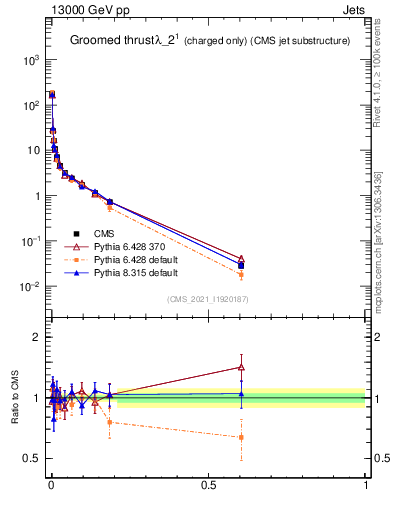 Plot of j.thrust.gc in 13000 GeV pp collisions