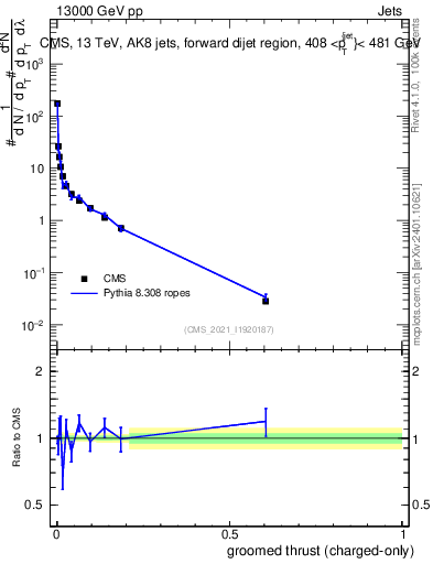 Plot of j.thrust.gc in 13000 GeV pp collisions