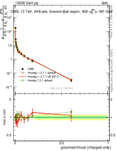Plot of j.thrust.gc in 13000 GeV pp collisions