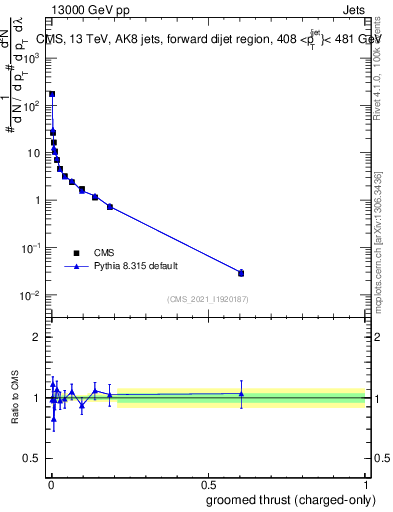 Plot of j.thrust.gc in 13000 GeV pp collisions