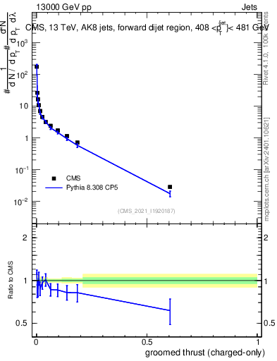 Plot of j.thrust.gc in 13000 GeV pp collisions