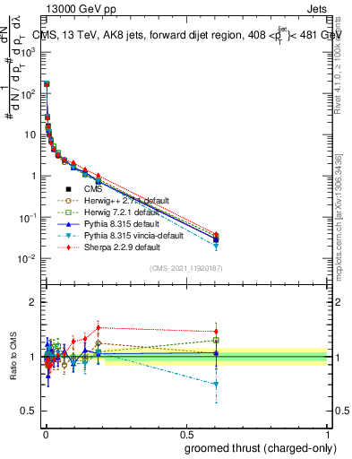 Plot of j.thrust.gc in 13000 GeV pp collisions