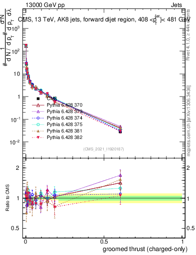 Plot of j.thrust.gc in 13000 GeV pp collisions