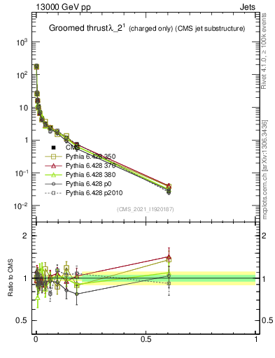 Plot of j.thrust.gc in 13000 GeV pp collisions