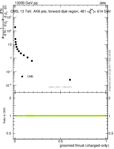 Plot of j.thrust.gc in 13000 GeV pp collisions