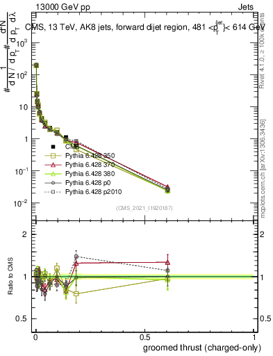 Plot of j.thrust.gc in 13000 GeV pp collisions