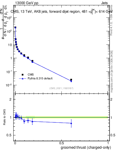 Plot of j.thrust.gc in 13000 GeV pp collisions