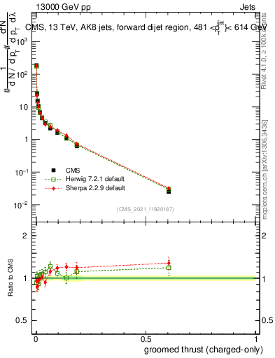 Plot of j.thrust.gc in 13000 GeV pp collisions