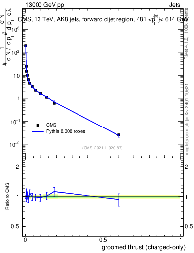 Plot of j.thrust.gc in 13000 GeV pp collisions