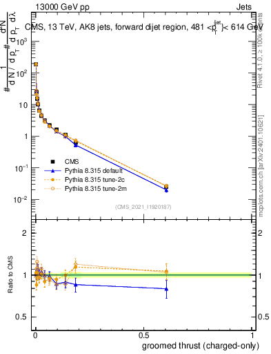 Plot of j.thrust.gc in 13000 GeV pp collisions