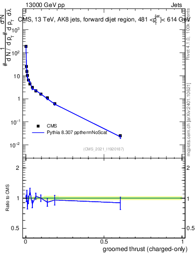 Plot of j.thrust.gc in 13000 GeV pp collisions