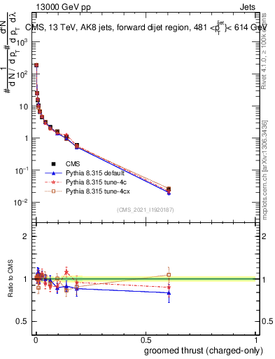 Plot of j.thrust.gc in 13000 GeV pp collisions