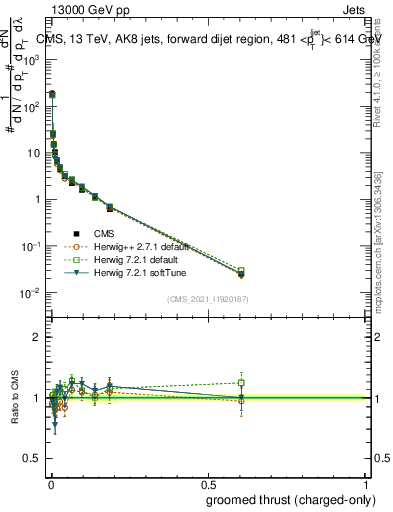 Plot of j.thrust.gc in 13000 GeV pp collisions