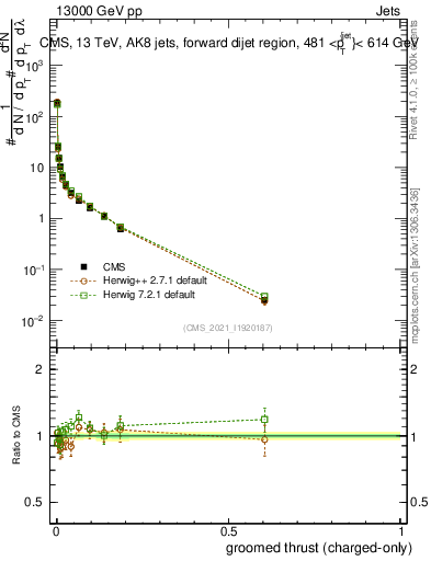 Plot of j.thrust.gc in 13000 GeV pp collisions