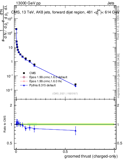 Plot of j.thrust.gc in 13000 GeV pp collisions