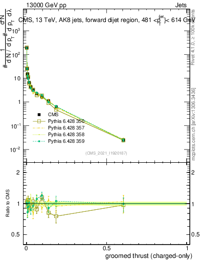 Plot of j.thrust.gc in 13000 GeV pp collisions