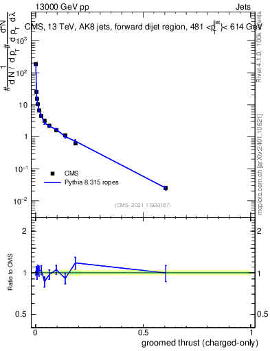 Plot of j.thrust.gc in 13000 GeV pp collisions