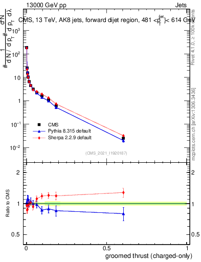 Plot of j.thrust.gc in 13000 GeV pp collisions