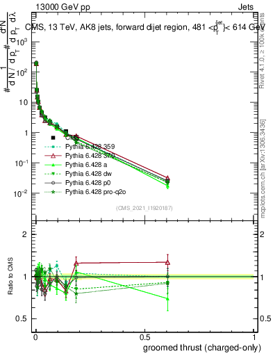 Plot of j.thrust.gc in 13000 GeV pp collisions