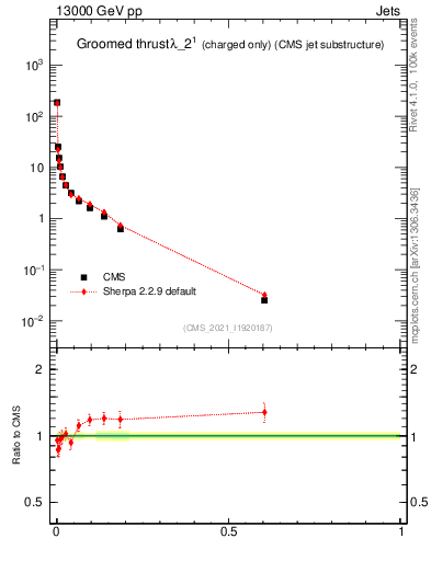 Plot of j.thrust.gc in 13000 GeV pp collisions