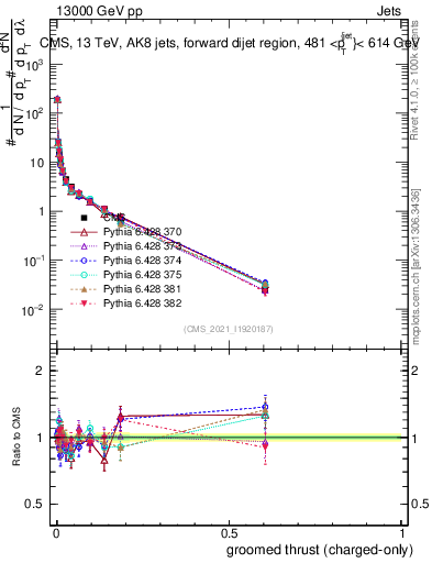Plot of j.thrust.gc in 13000 GeV pp collisions