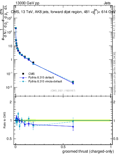 Plot of j.thrust.gc in 13000 GeV pp collisions