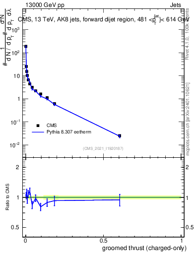Plot of j.thrust.gc in 13000 GeV pp collisions