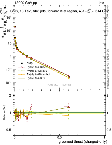 Plot of j.thrust.gc in 13000 GeV pp collisions