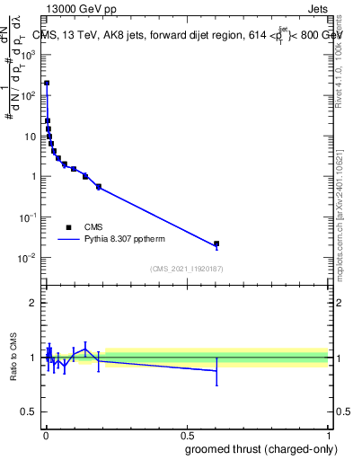 Plot of j.thrust.gc in 13000 GeV pp collisions