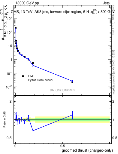 Plot of j.thrust.gc in 13000 GeV pp collisions