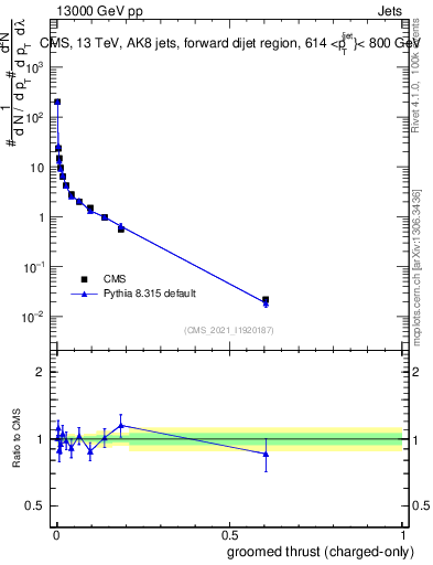 Plot of j.thrust.gc in 13000 GeV pp collisions