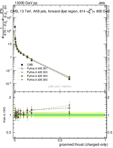 Plot of j.thrust.gc in 13000 GeV pp collisions