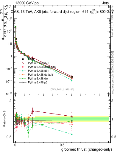 Plot of j.thrust.gc in 13000 GeV pp collisions