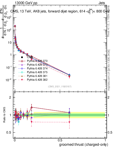 Plot of j.thrust.gc in 13000 GeV pp collisions