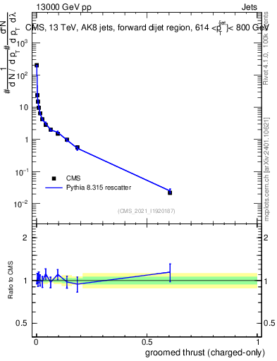 Plot of j.thrust.gc in 13000 GeV pp collisions