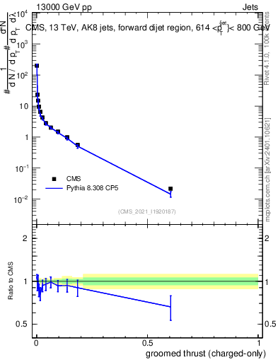 Plot of j.thrust.gc in 13000 GeV pp collisions