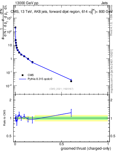Plot of j.thrust.gc in 13000 GeV pp collisions