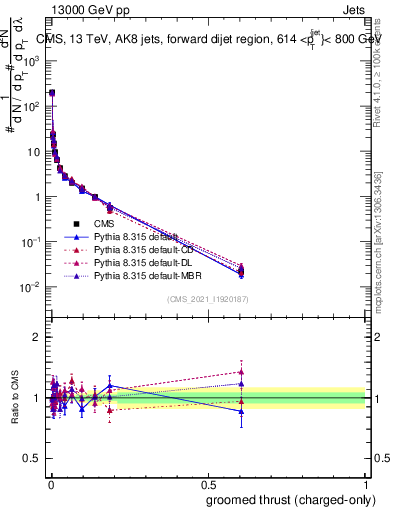 Plot of j.thrust.gc in 13000 GeV pp collisions
