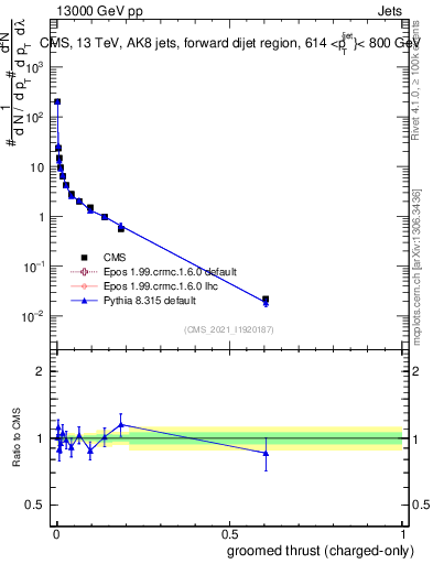 Plot of j.thrust.gc in 13000 GeV pp collisions