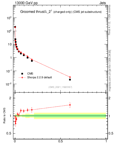 Plot of j.thrust.gc in 13000 GeV pp collisions