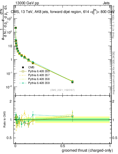 Plot of j.thrust.gc in 13000 GeV pp collisions