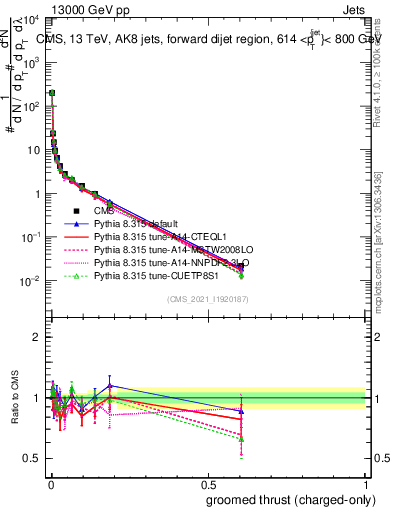 Plot of j.thrust.gc in 13000 GeV pp collisions