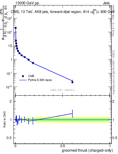 Plot of j.thrust.gc in 13000 GeV pp collisions