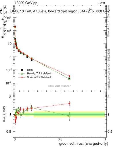 Plot of j.thrust.gc in 13000 GeV pp collisions