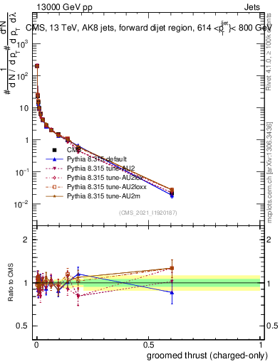 Plot of j.thrust.gc in 13000 GeV pp collisions